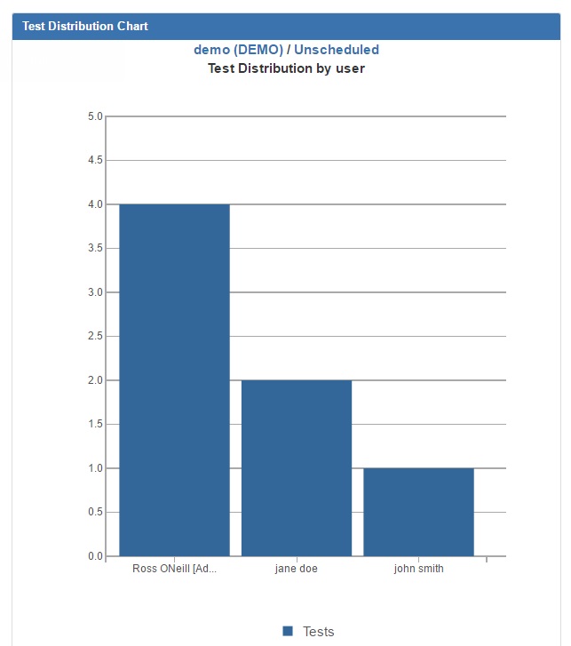 Test Distribution By User